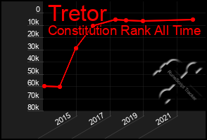 Total Graph of Tretor