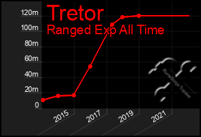 Total Graph of Tretor