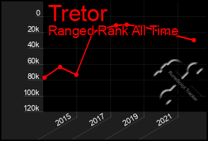 Total Graph of Tretor