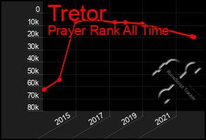 Total Graph of Tretor