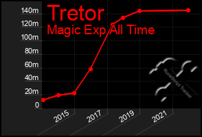 Total Graph of Tretor