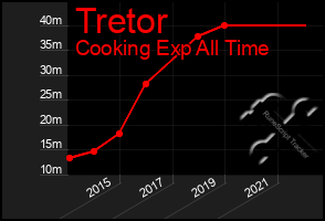 Total Graph of Tretor