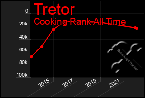 Total Graph of Tretor