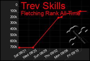 Total Graph of Trev Skills