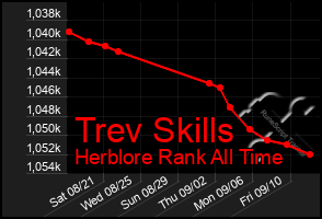 Total Graph of Trev Skills