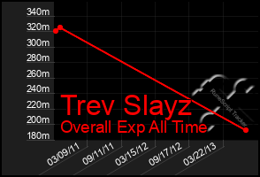 Total Graph of Trev Slayz