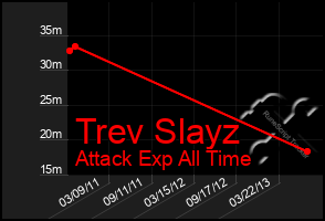 Total Graph of Trev Slayz