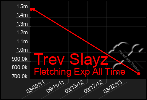 Total Graph of Trev Slayz