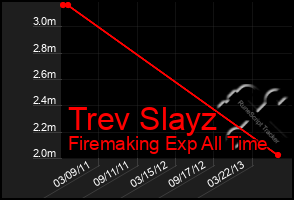 Total Graph of Trev Slayz