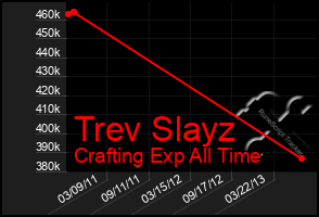 Total Graph of Trev Slayz