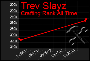Total Graph of Trev Slayz