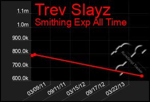 Total Graph of Trev Slayz