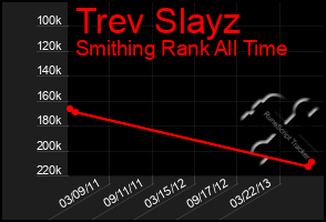 Total Graph of Trev Slayz
