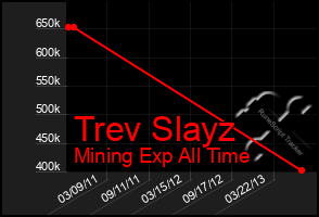 Total Graph of Trev Slayz