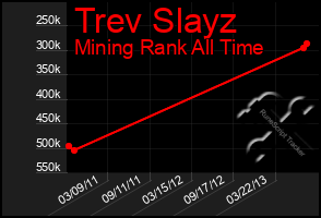Total Graph of Trev Slayz