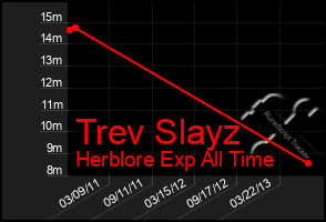 Total Graph of Trev Slayz