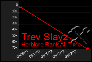 Total Graph of Trev Slayz