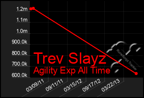 Total Graph of Trev Slayz