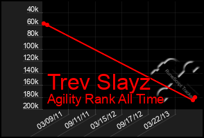 Total Graph of Trev Slayz