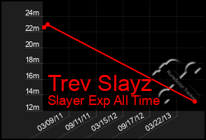 Total Graph of Trev Slayz