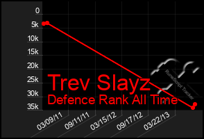 Total Graph of Trev Slayz