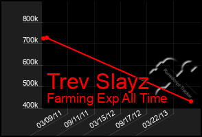 Total Graph of Trev Slayz