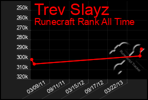 Total Graph of Trev Slayz