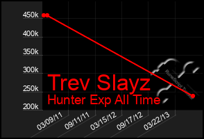 Total Graph of Trev Slayz