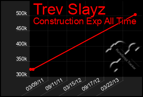 Total Graph of Trev Slayz