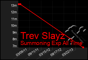 Total Graph of Trev Slayz