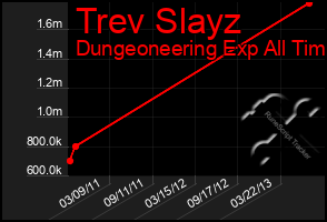Total Graph of Trev Slayz