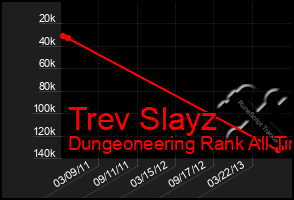 Total Graph of Trev Slayz