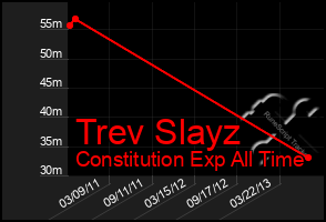 Total Graph of Trev Slayz
