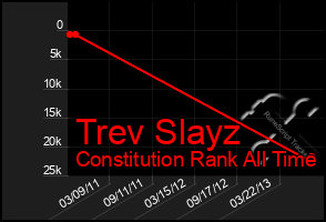 Total Graph of Trev Slayz
