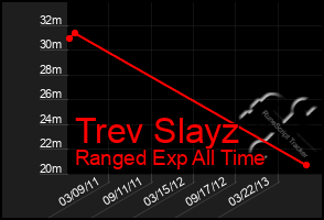 Total Graph of Trev Slayz