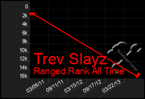 Total Graph of Trev Slayz