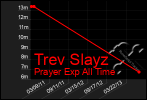Total Graph of Trev Slayz