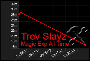 Total Graph of Trev Slayz