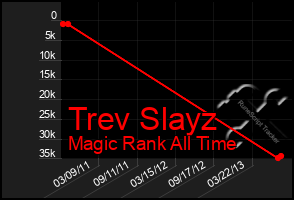 Total Graph of Trev Slayz
