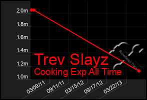 Total Graph of Trev Slayz