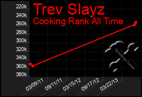 Total Graph of Trev Slayz