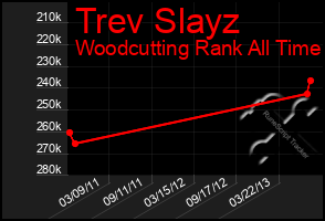 Total Graph of Trev Slayz