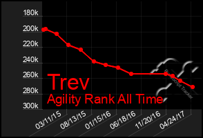 Total Graph of Trev