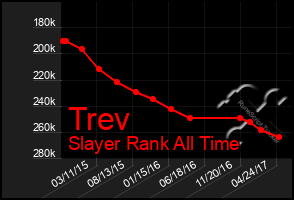 Total Graph of Trev