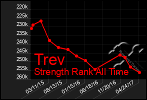 Total Graph of Trev