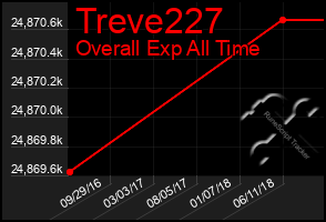 Total Graph of Treve227