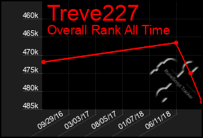 Total Graph of Treve227