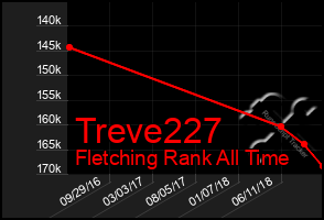 Total Graph of Treve227