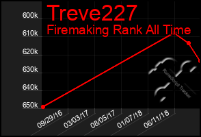 Total Graph of Treve227