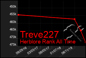 Total Graph of Treve227